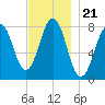 Fort Foster tide chart for Sunday, November 21, 2021