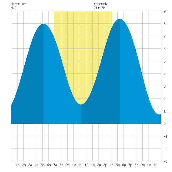 Fort Foster tide chart for Sunday, November 28, 2021