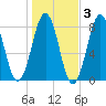 Fort Foster tide chart for Wednesday, November 3, 2021