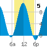 Fort Foster tide chart for Friday, November 5, 2021