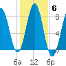 Fort Foster tide chart for Saturday, November 6, 2021