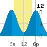 Fort Foster tide chart for Sunday, December 12, 2021