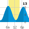 Fort Foster tide chart for Monday, December 13, 2021