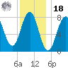 Fort Foster tide chart for Saturday, December 18, 2021