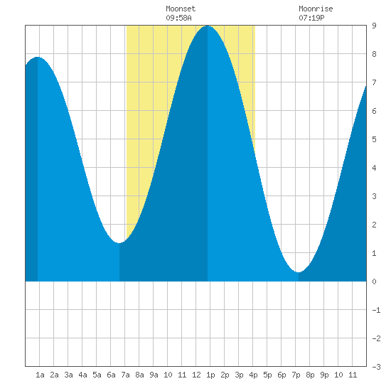 Fort Foster tide chart for Wednesday, December 22, 2021