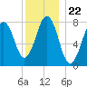 Fort Foster tide chart for Wednesday, December 22, 2021