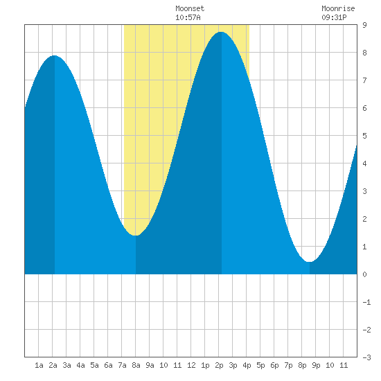 Fort Foster tide chart for Friday, December 24, 2021