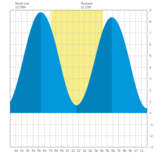 Fort Foster tide chart for Tuesday, December 28, 2021