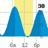 Fort Foster tide chart for Thursday, December 30, 2021