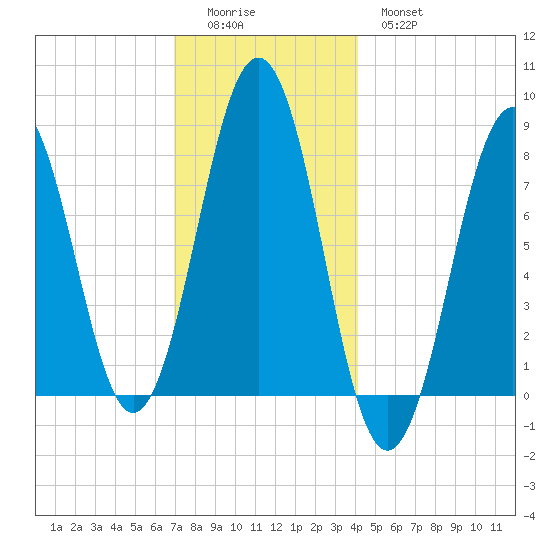 Fort Foster tide chart for Sunday, December 5, 2021