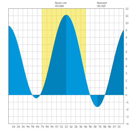 Fort Foster tide chart for Monday, December 6, 2021