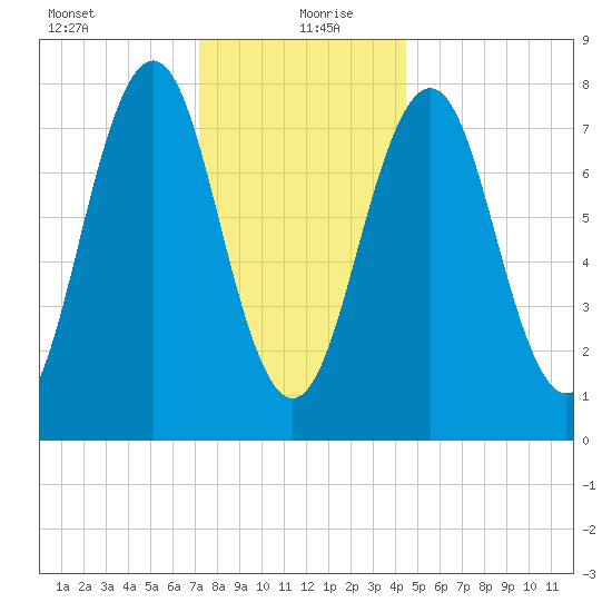 Fort Foster tide chart for Monday, January 10, 2022
