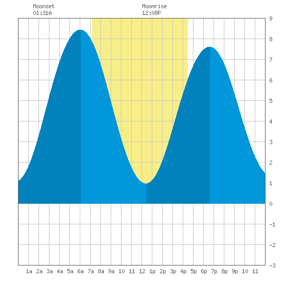 Fort Foster tide chart for Tuesday, January 11, 2022