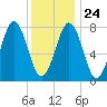 Fort Foster tide chart for Monday, January 24, 2022