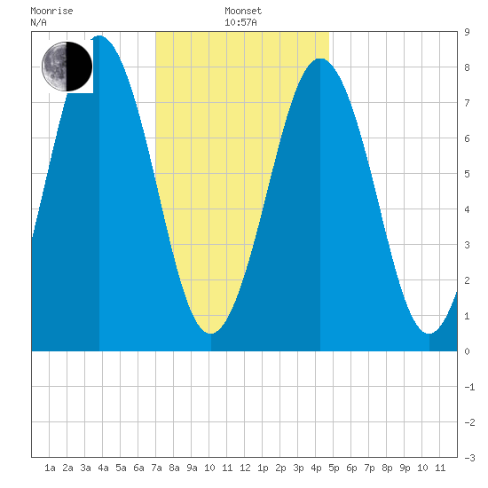 Fort Foster tide chart for Tuesday, January 25, 2022