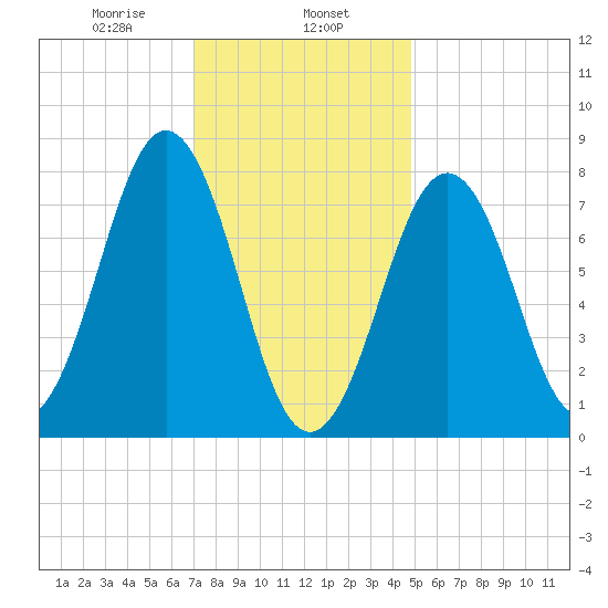 Fort Foster tide chart for Thursday, January 27, 2022