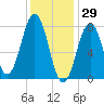 Fort Foster tide chart for Saturday, January 29, 2022