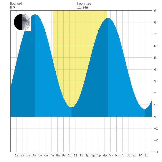 Fort Foster tide chart for Sunday, January 9, 2022