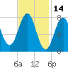 Fort Foster tide chart for Monday, February 14, 2022