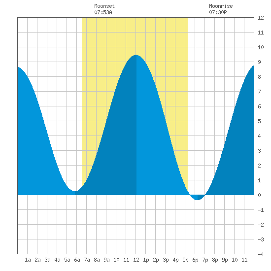 Fort Foster tide chart for Friday, February 18, 2022