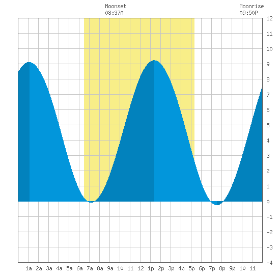 Fort Foster tide chart for Sunday, February 20, 2022