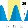 Fort Foster tide chart for Sunday, February 20, 2022