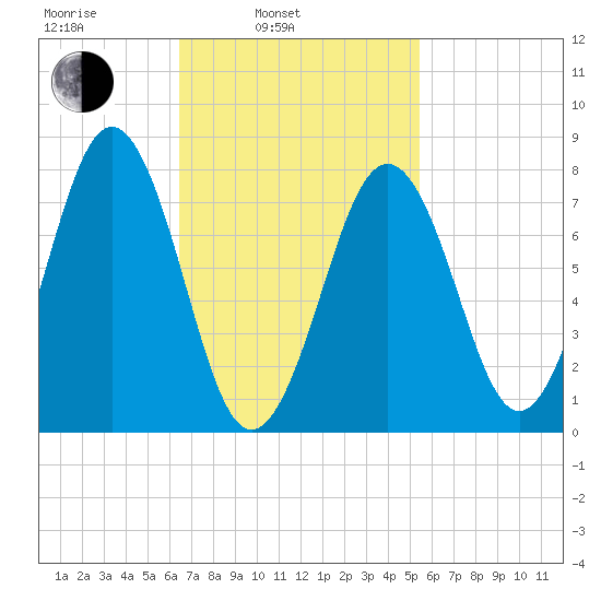 Fort Foster tide chart for Wednesday, February 23, 2022
