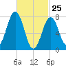 Fort Foster tide chart for Friday, February 25, 2022