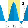 Fort Foster tide chart for Wednesday, February 2, 2022