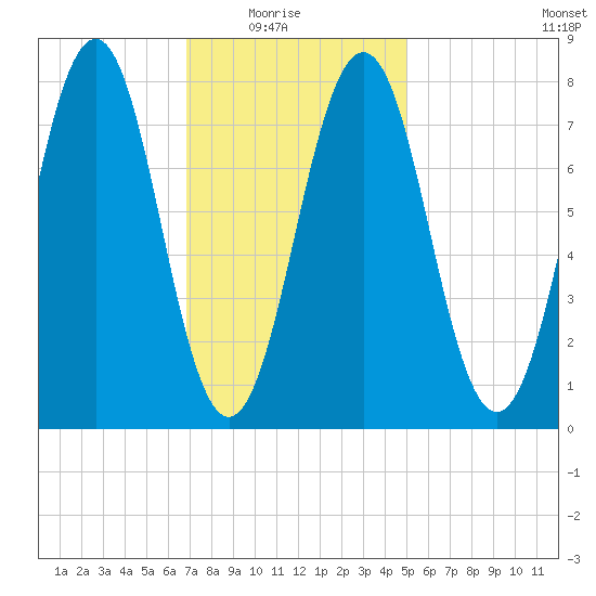 Fort Foster tide chart for Sunday, February 6, 2022