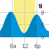 Fort Foster tide chart for Wednesday, February 9, 2022