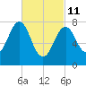 Fort Foster tide chart for Friday, March 11, 2022