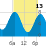 Fort Foster tide chart for Sunday, March 13, 2022