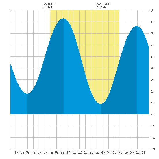 Fort Foster tide chart for Monday, March 14, 2022