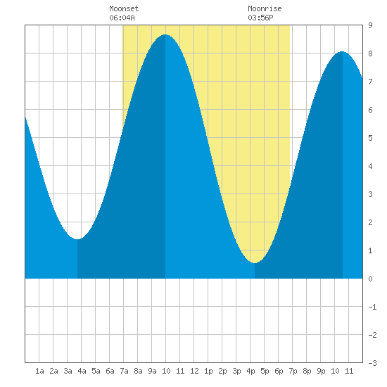 Fort Foster tide chart for Tuesday, March 15, 2022
