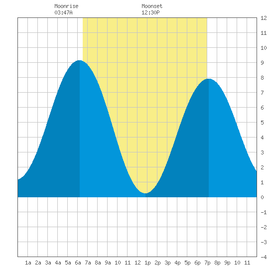 Fort Foster tide chart for Saturday, March 26, 2022