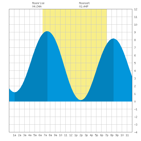 Fort Foster tide chart for Sunday, March 27, 2022