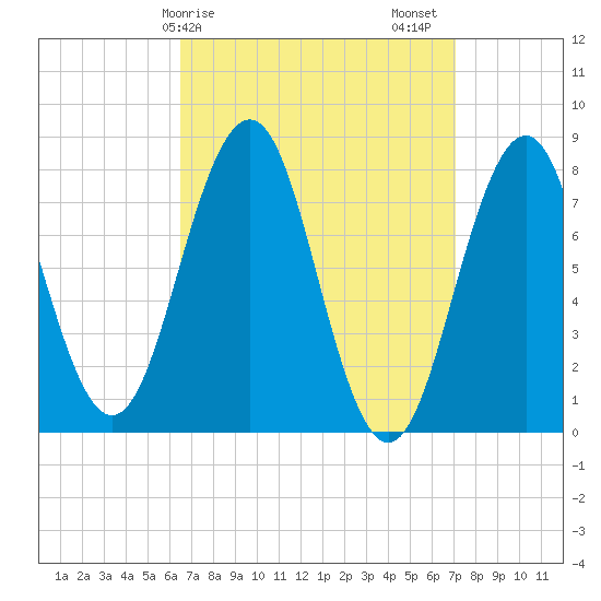 Fort Foster tide chart for Tuesday, March 29, 2022
