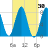 Fort Foster tide chart for Wednesday, March 30, 2022