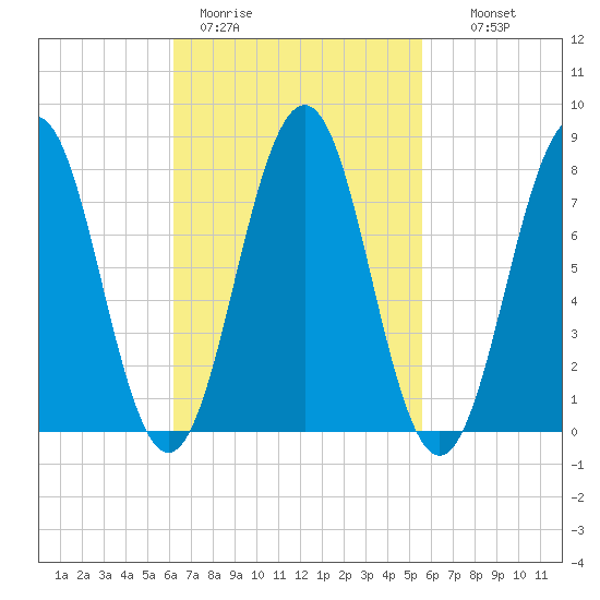 Fort Foster tide chart for Friday, March 4, 2022