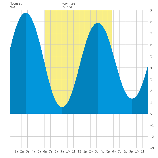 Fort Foster tide chart for Tuesday, March 8, 2022