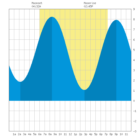 Fort Foster tide chart for Tuesday, April 12, 2022