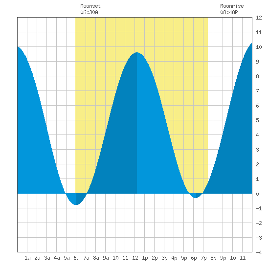Fort Foster tide chart for Sunday, April 17, 2022