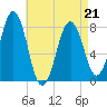 Fort Foster tide chart for Thursday, April 21, 2022