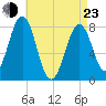 Fort Foster tide chart for Saturday, April 23, 2022