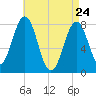 Fort Foster tide chart for Sunday, April 24, 2022