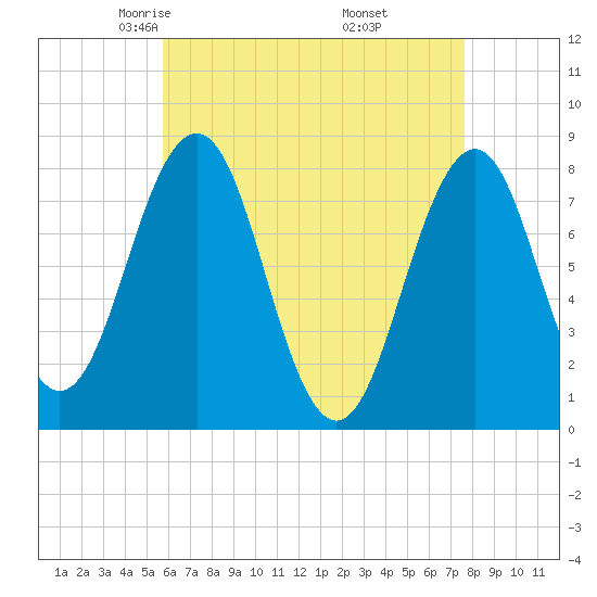 Fort Foster tide chart for Monday, April 25, 2022