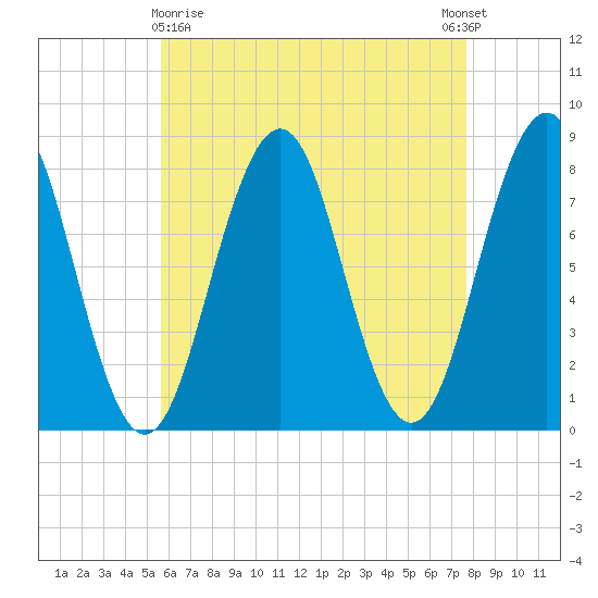 Fort Foster tide chart for Friday, April 29, 2022
