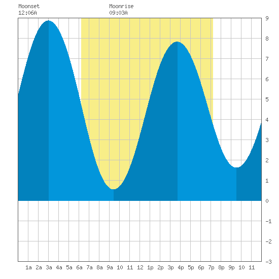 Fort Foster tide chart for Wednesday, April 6, 2022