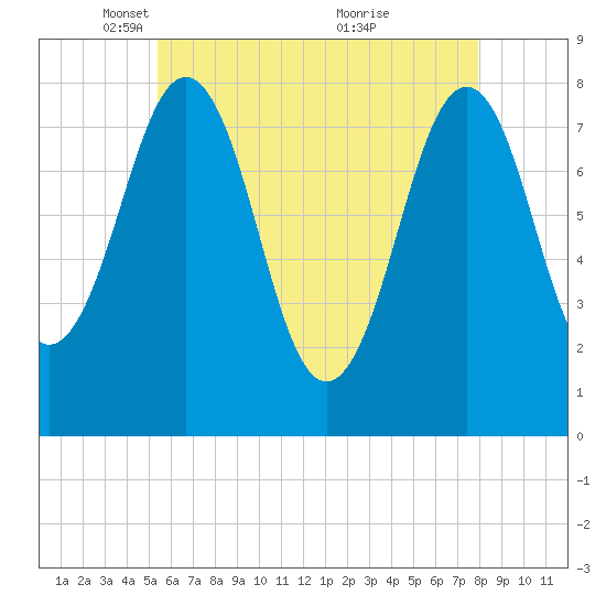 Fort Foster tide chart for Tuesday, May 10, 2022
